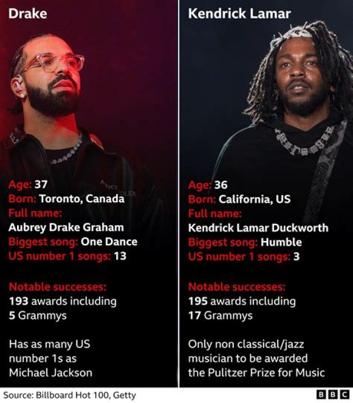 The Ultimate Guide To Kendrick Lamar's Towering Height