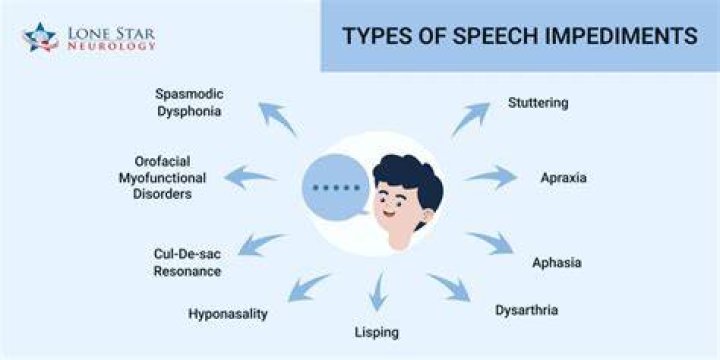 Type of speech impediment ·