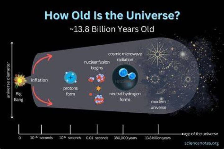Uncovering The Age Of The Star