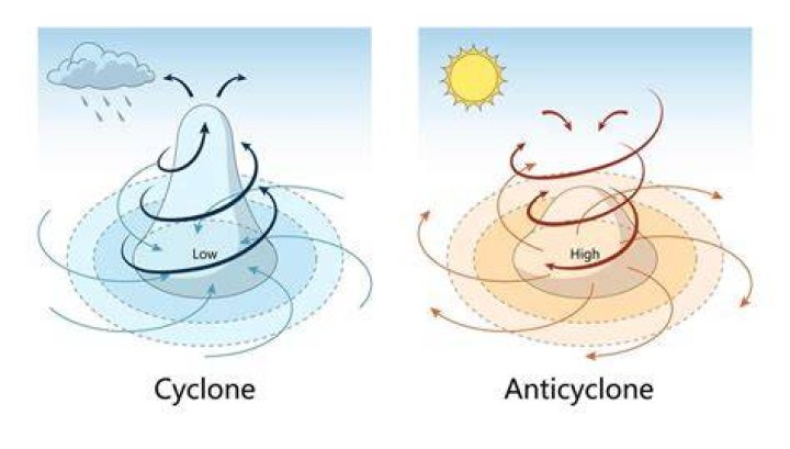 Understanding The Difference Between Anticyclonic And Cyclonic