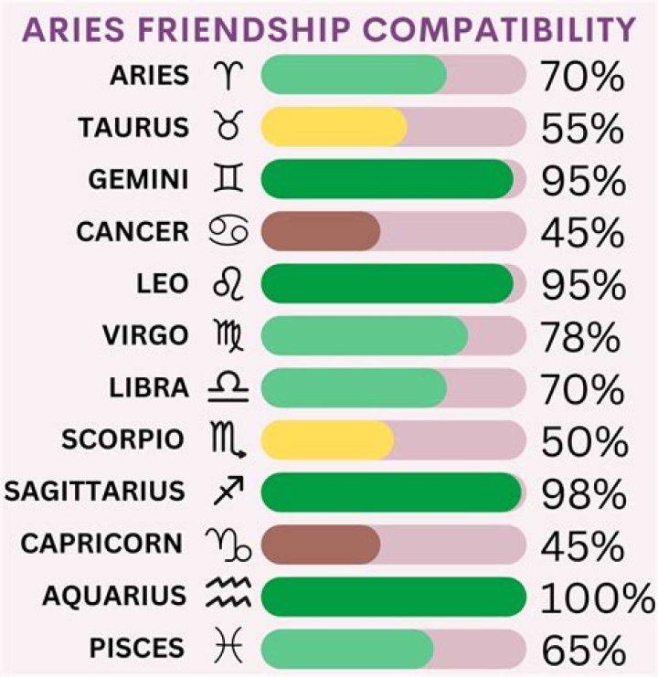 Unlock The Secrets Of Aries Compatibility: Discoveries And Insights Revealed