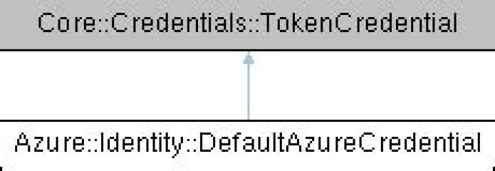 WorkloadIdentityCredential | @azure/identity