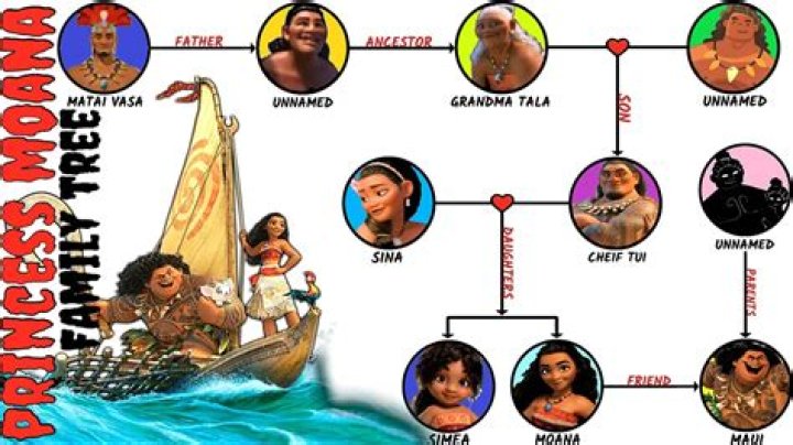 Your Comprehensive Guide To The Moana Family Tree: Uncover The Rich Lineage